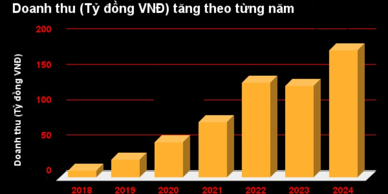 iwin doanh thu tăng hằng năm của iwin